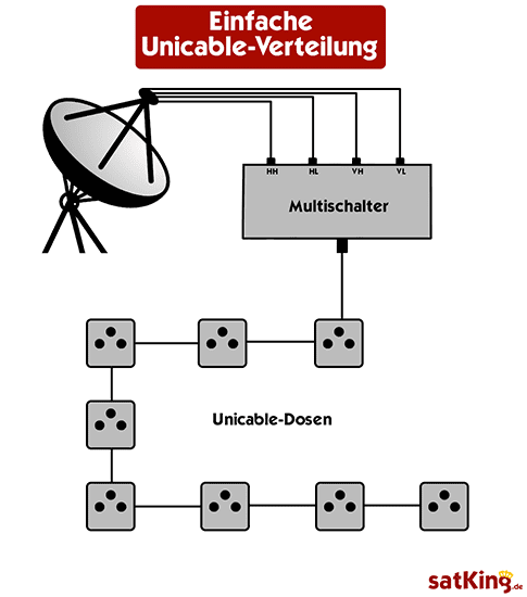 Unicable-Verteilung: Einfache schematische Darstellung