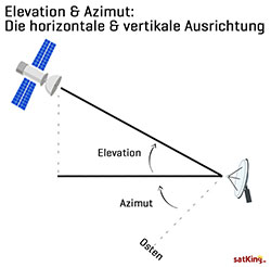 Elevation & Azimut: Satellitenschüssel vertikal & horizontal ausrichten