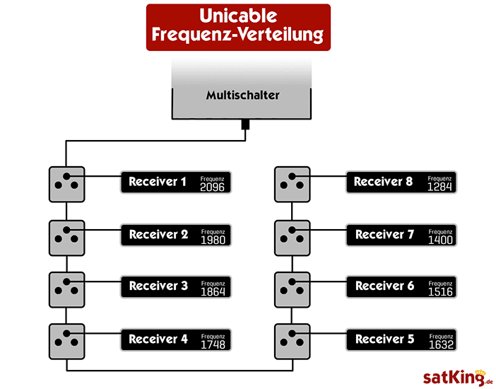 Unicable-Frequenzen-Verteilung: Einfache schematische Darstellung