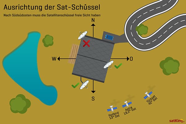 Satelliten Schüssel Ausrichten Satelliten Schüssel Ausrichten